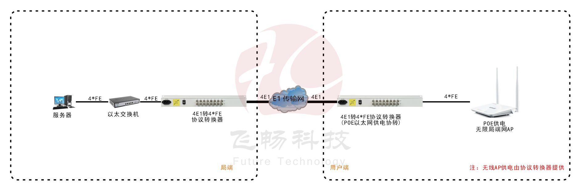 POE供電 4路E1轉4*FE協議轉換器