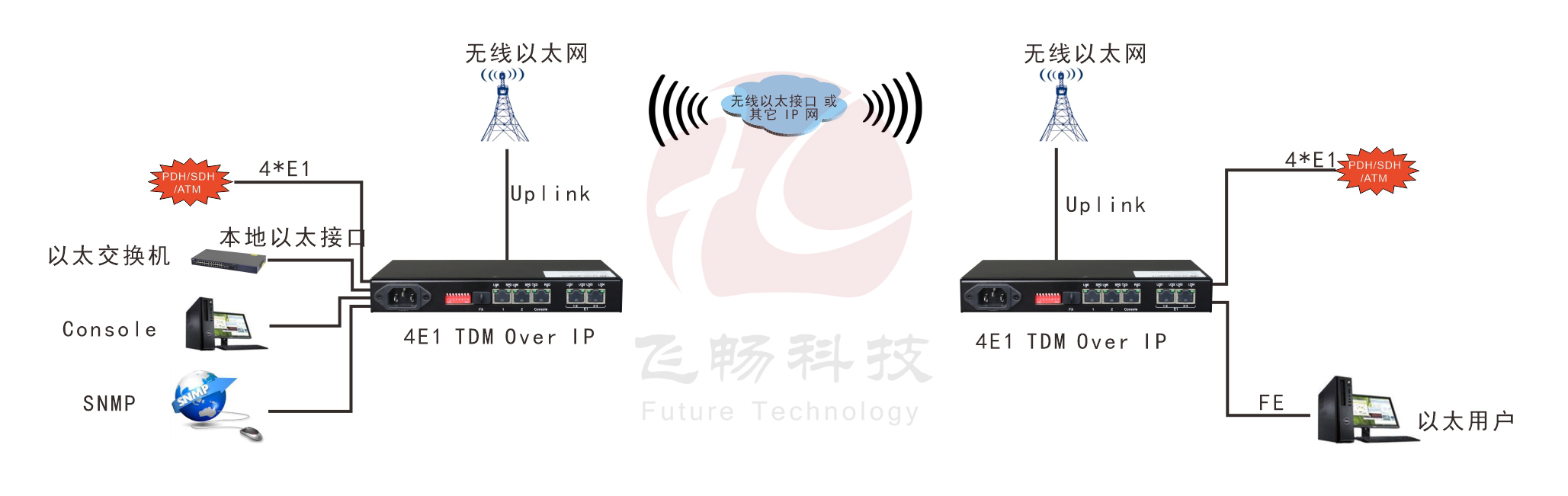 4xE1  Over  IP  電路仿真網關