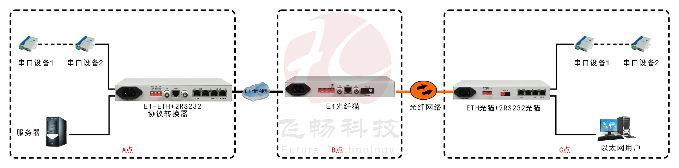 光纖-ETH+2RS232轉換器（帶寬2M）