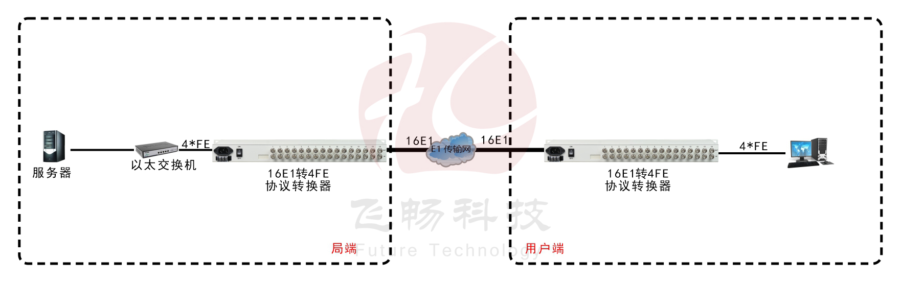 16E1-4FE 協議轉換器