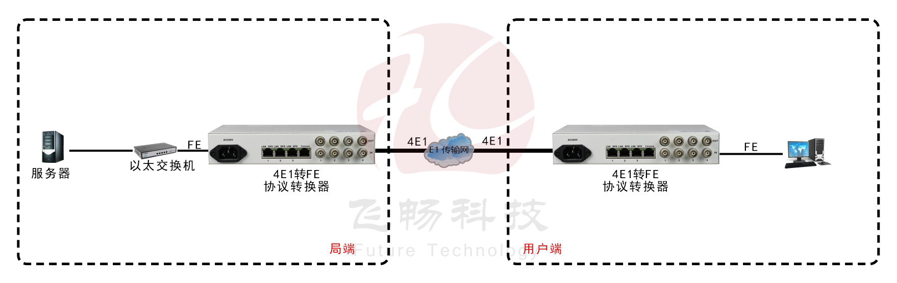 4E1轉3FE+1路console網管（桌麵式） 協議轉換器 應用方案