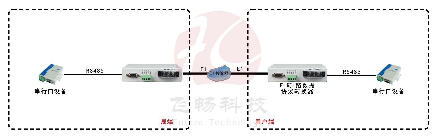 E1-RS485協議轉換器