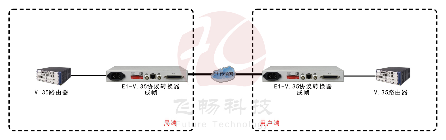 成幀E1-V.35轉換器