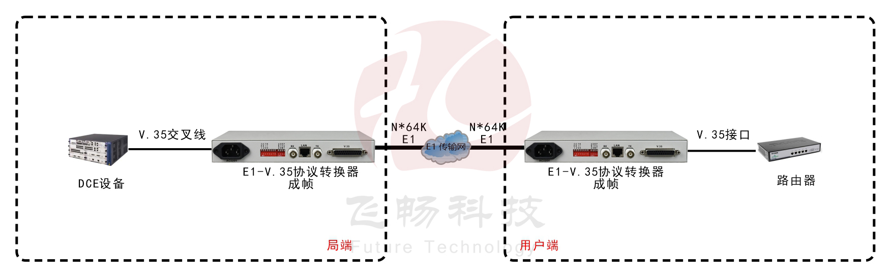 成幀E1-V.35轉換器