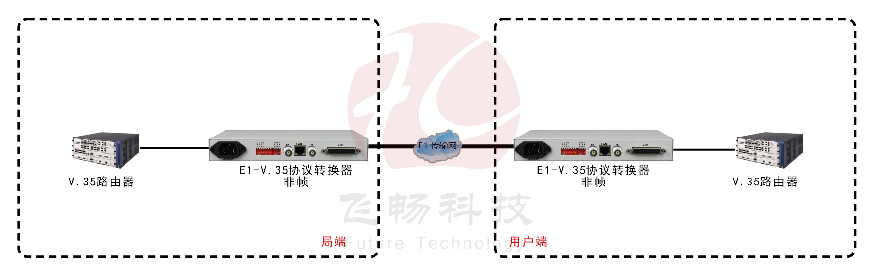 非成幀E1-V.35協議轉換器