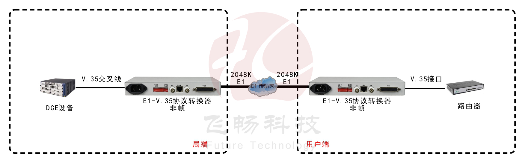 非成幀E1-V.35協議轉換器