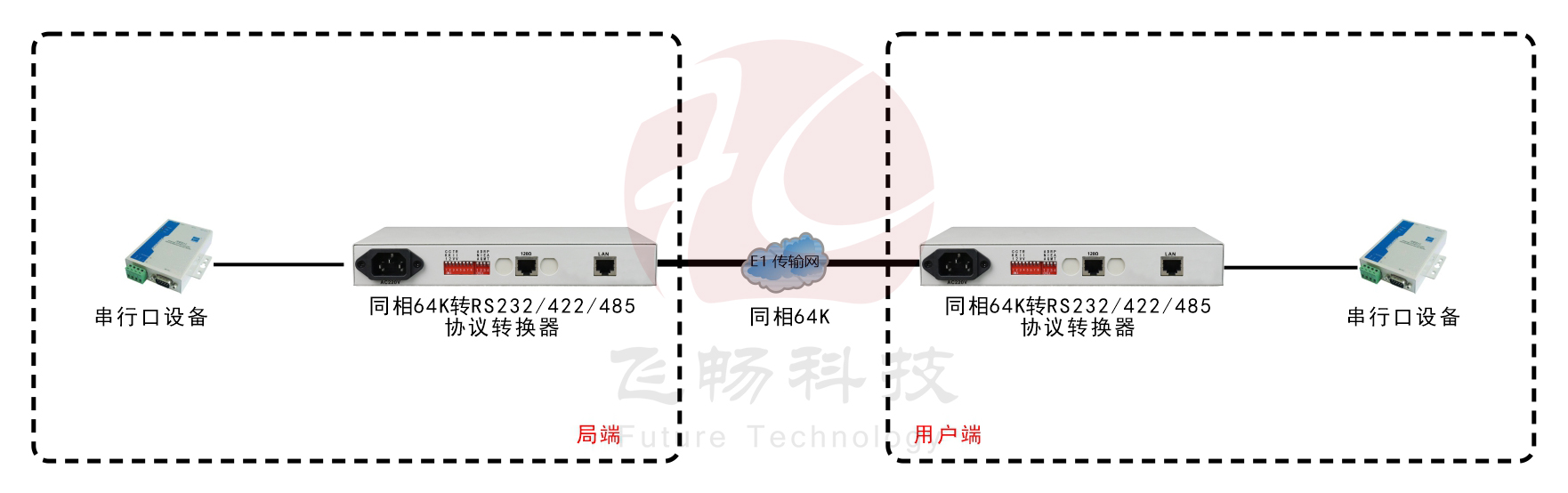 同向64K-RS232/422/485協議轉換器