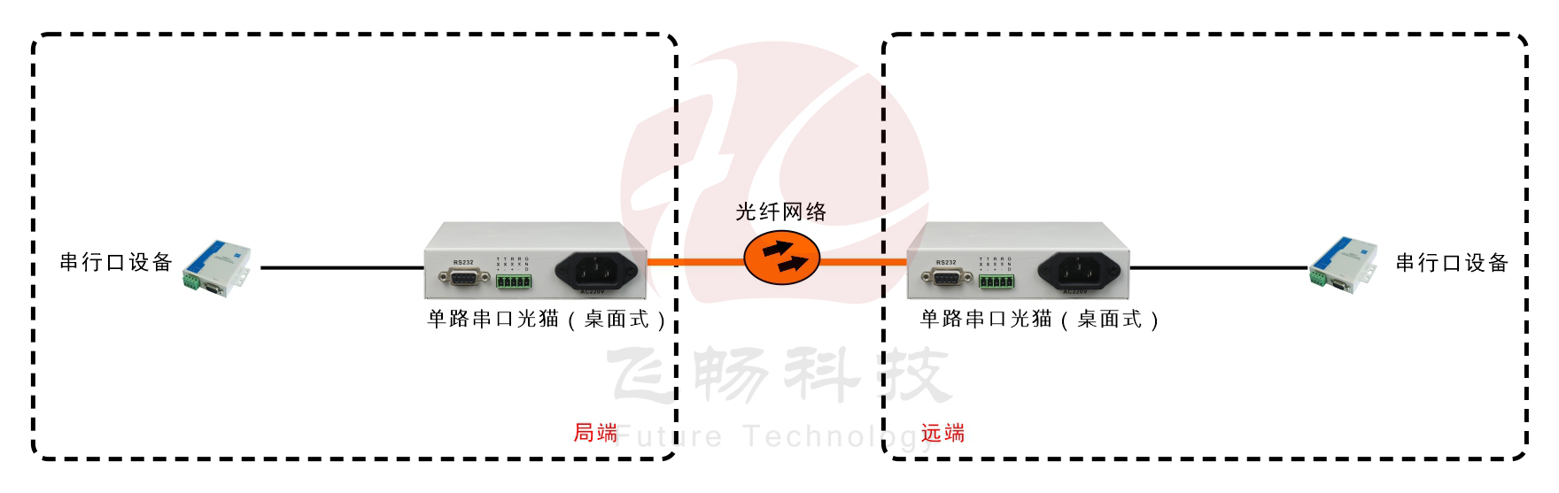桌麵式單路串口光貓