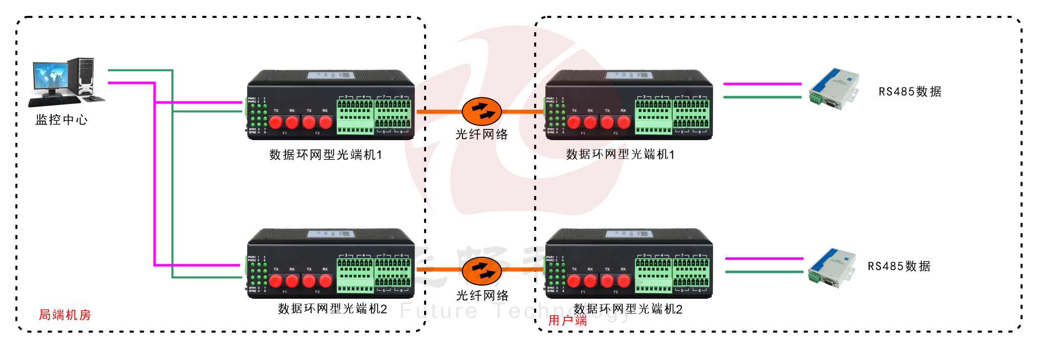 環網型4路串口光纖環網91视频电影