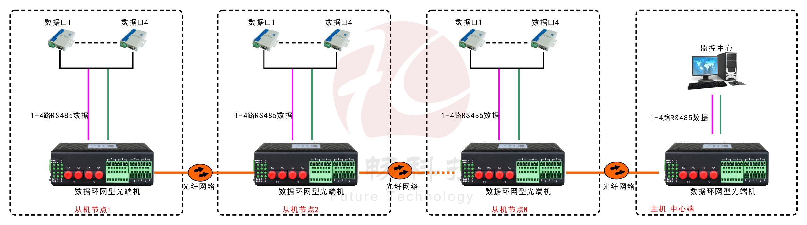 環網型4路串口光纖環網91视频电影