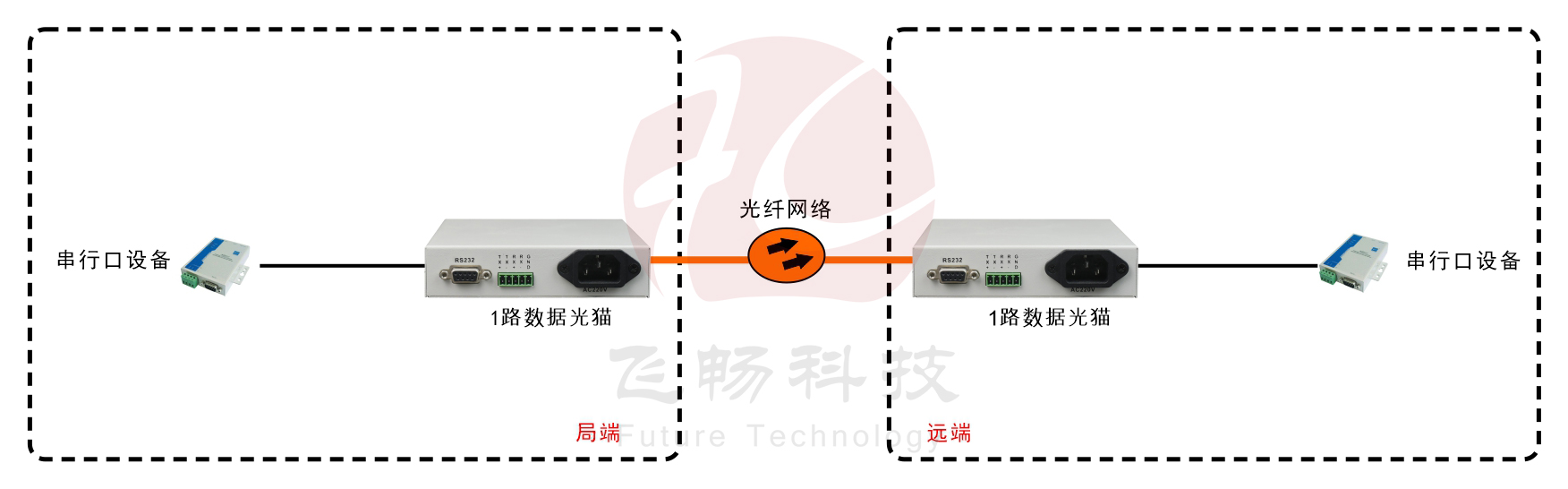 TTL數據光貓（桌麵式）方案圖