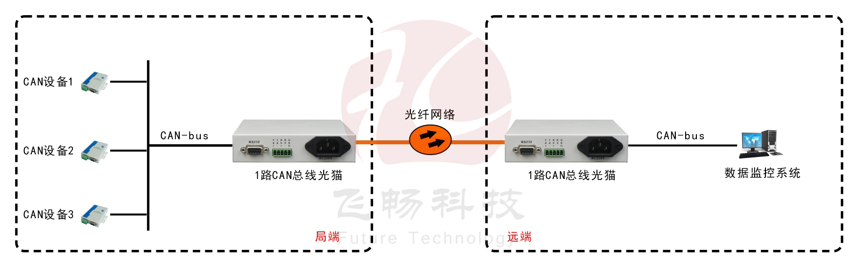 桌麵型單路CAN總線光貓