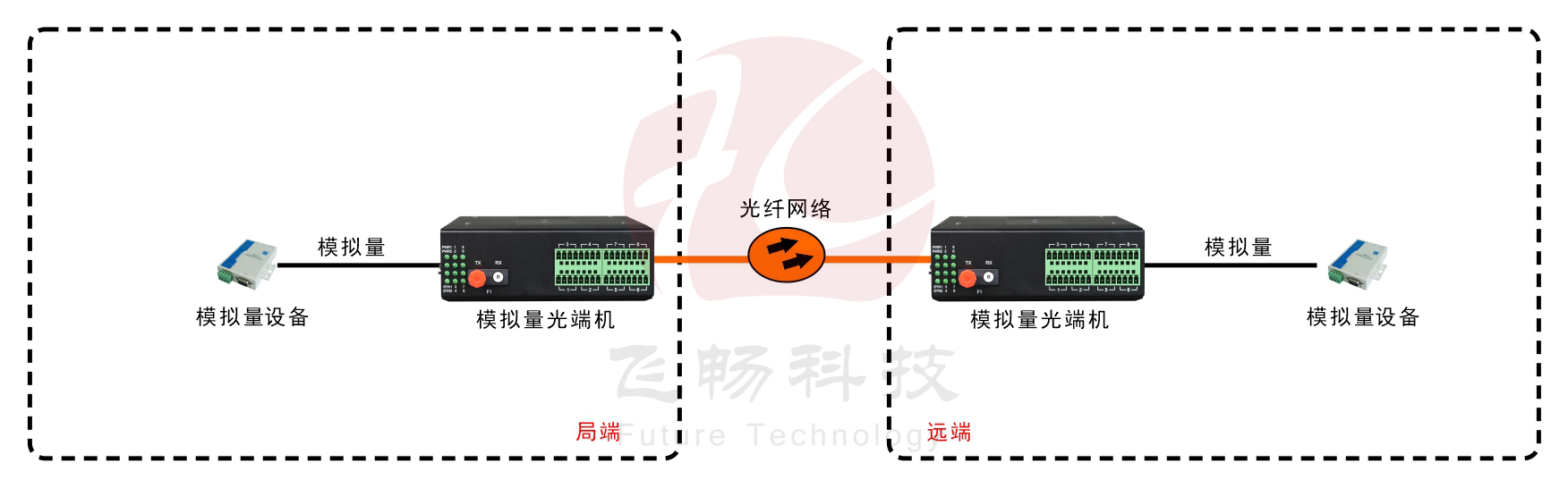 工業軌式 1-8路 4-20MA 模擬量91视频电影(帶24V輸出)