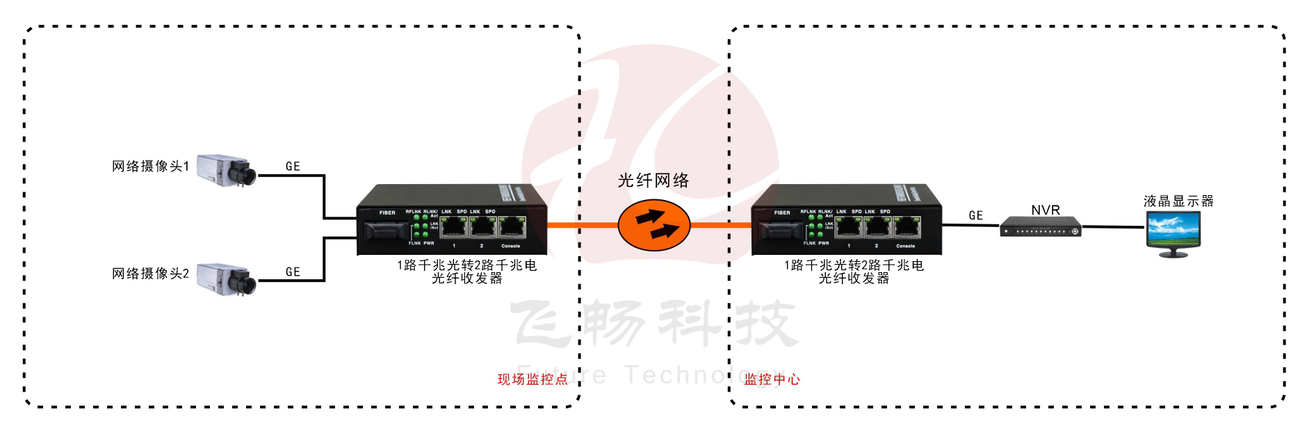 B係列 2路千兆光纖收發器(電源內置)