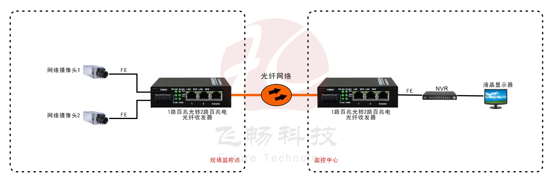 B係列 2路百兆光纖收發器(電源內置)