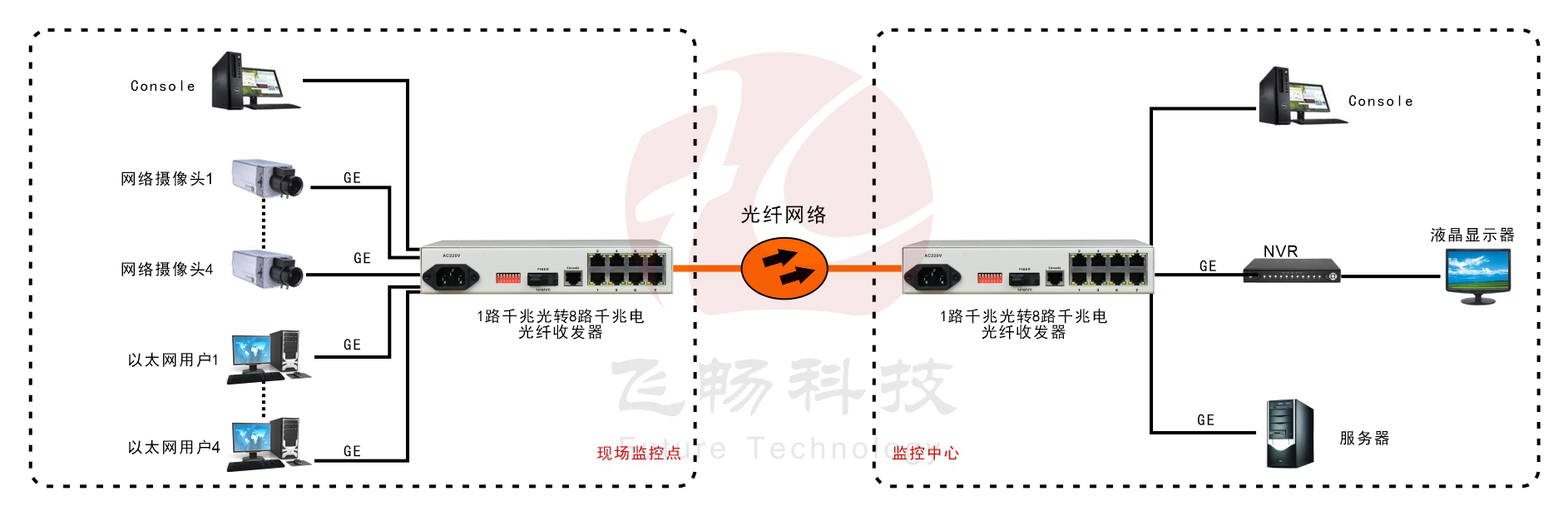 8路千兆以太可配置VLAN型光纖收發器