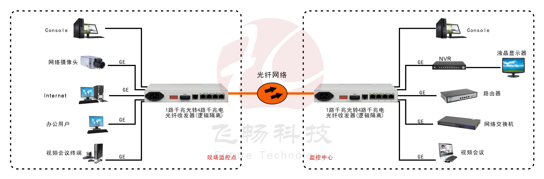 4路千兆以太可配置VLAN型光纖收發器