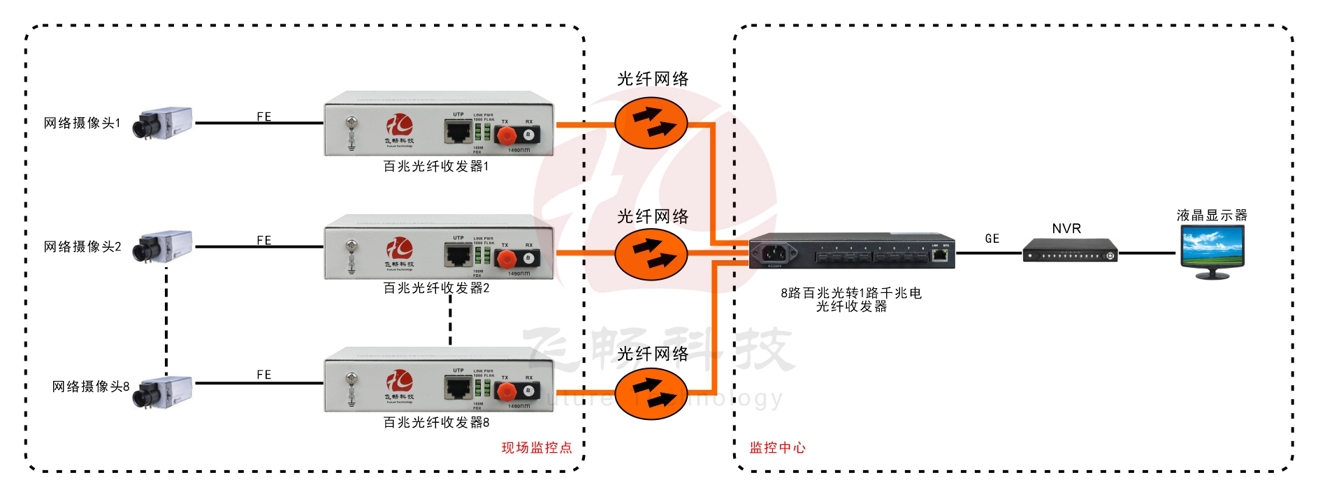 8路百兆光口+1路千兆電口 網絡91视频电影