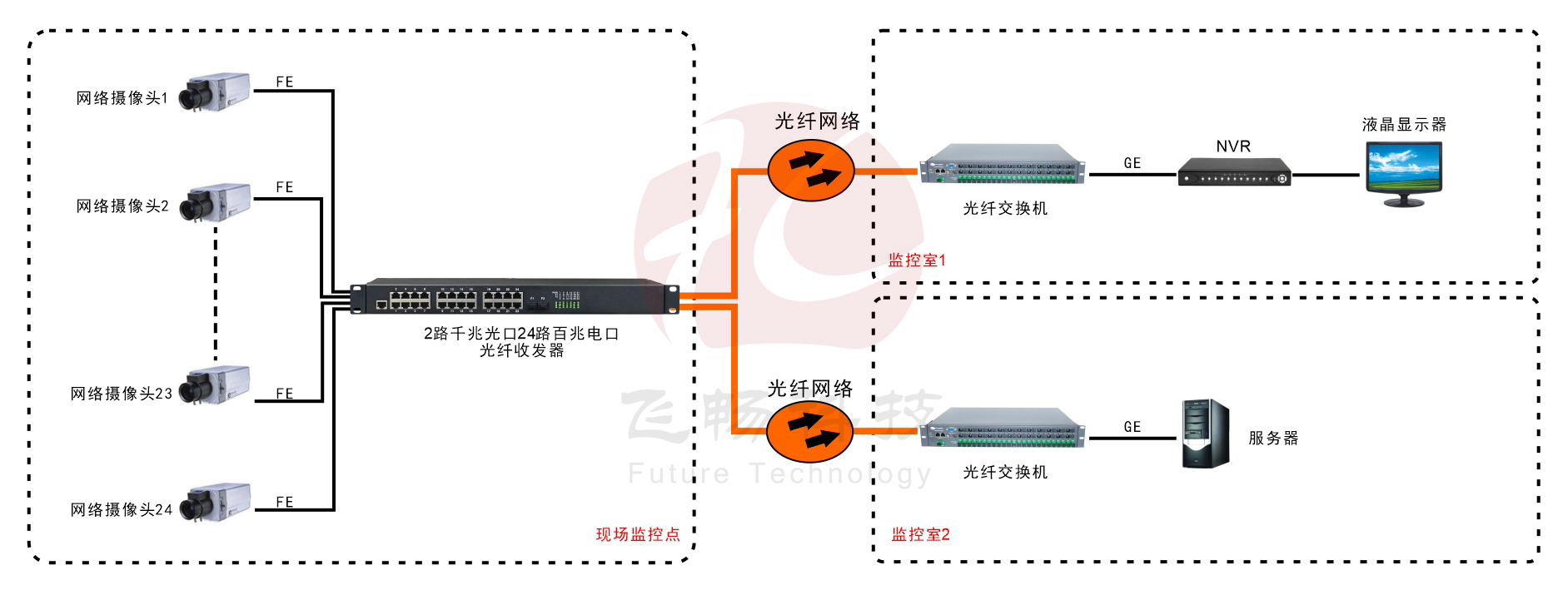 24路百兆電口+2路千兆SFP光口超91视频