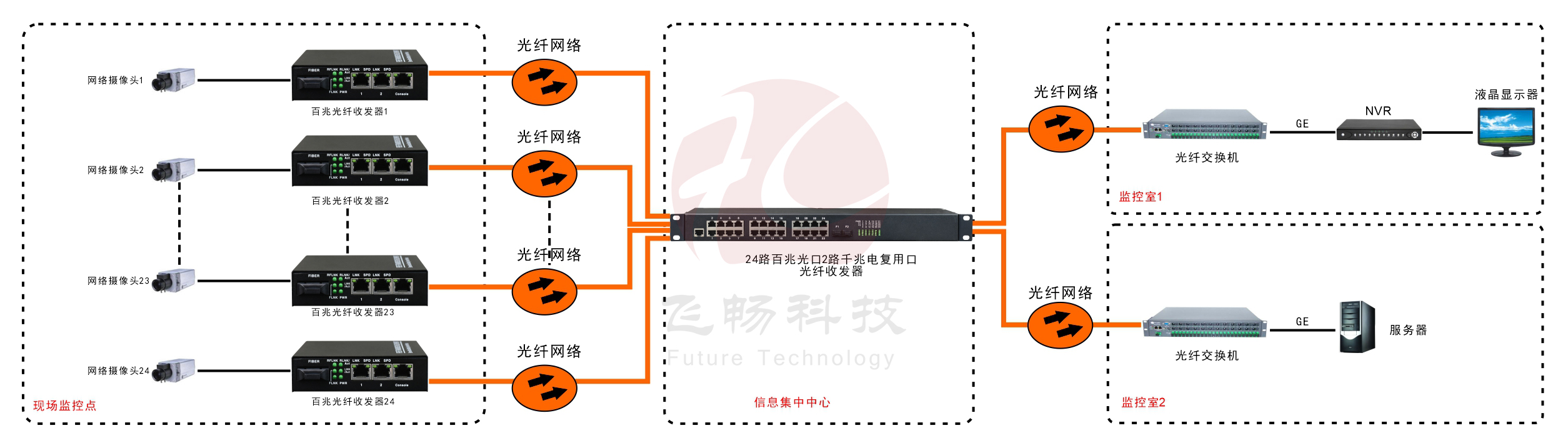 24路百兆光口+2路千兆Combo口以太網超91视频