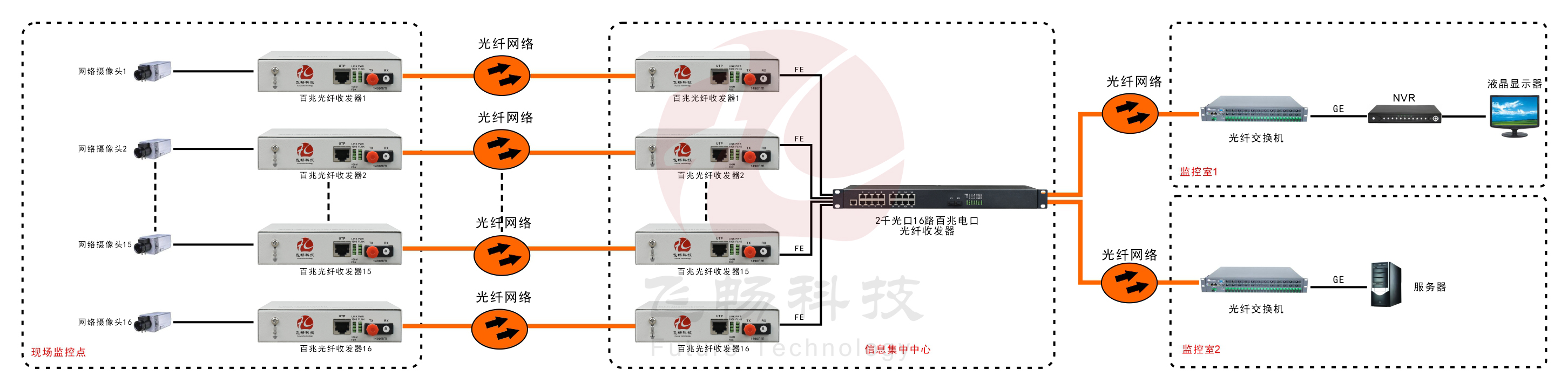16路百兆電口+2路千兆SFP光口超91视频