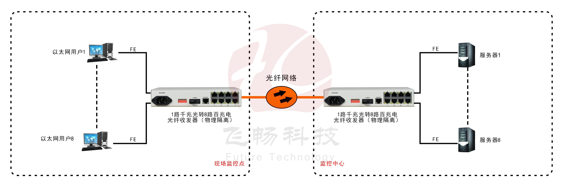8路百兆電口+1路千兆光口 光纖超91视频