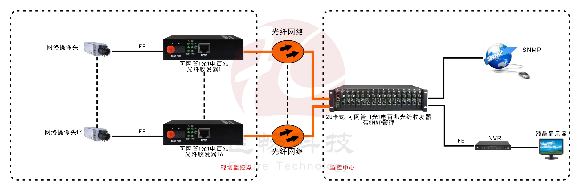 可遠端網管 1路百兆光纖收發器（內置電源） 方案圖