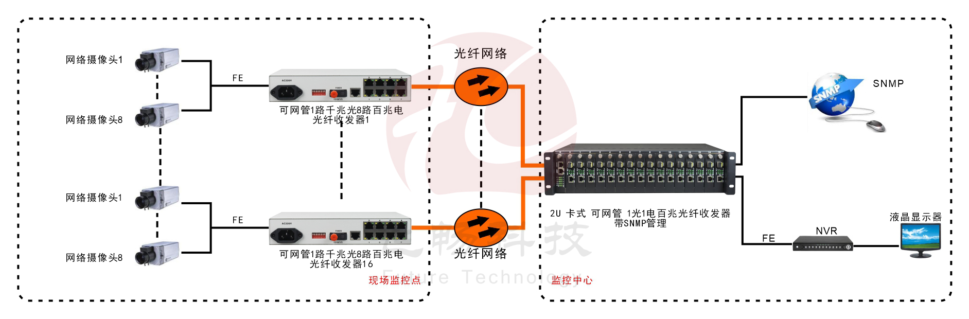 管理型 1千兆光8百兆電 收發器