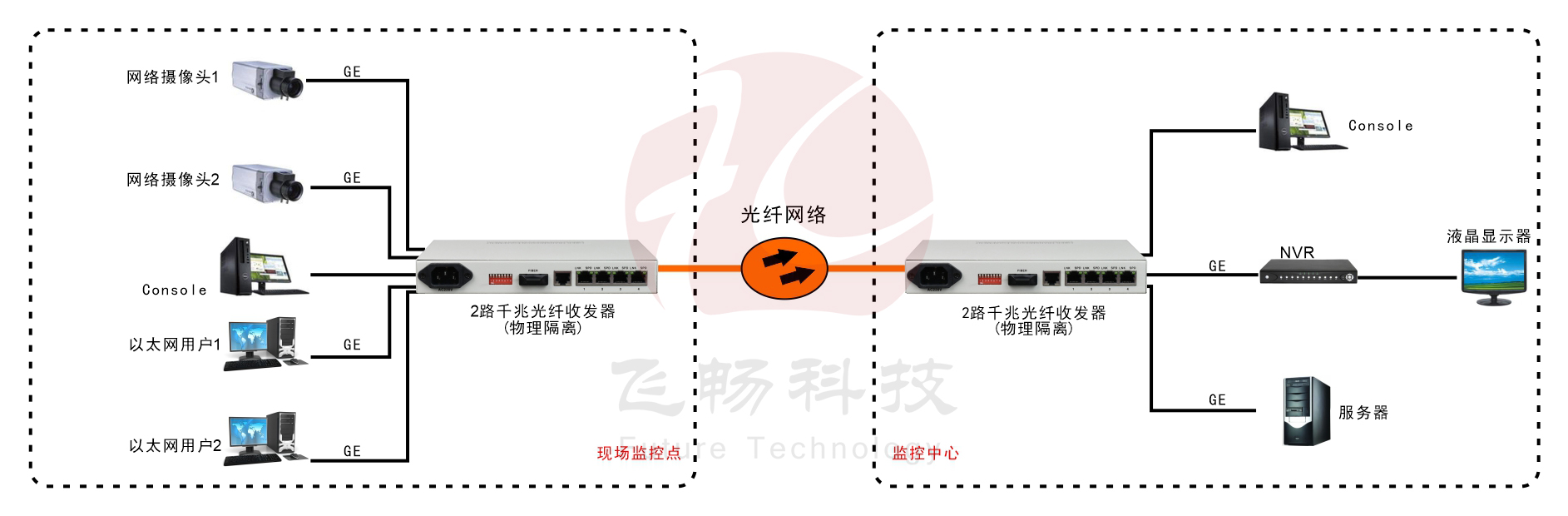 2路千兆以太物理隔離 光纖收發器