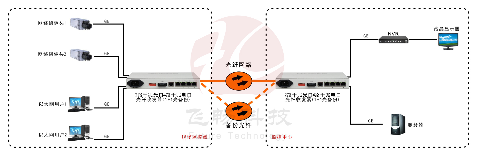 1+1光纖備份4路千兆以太光纖收發器