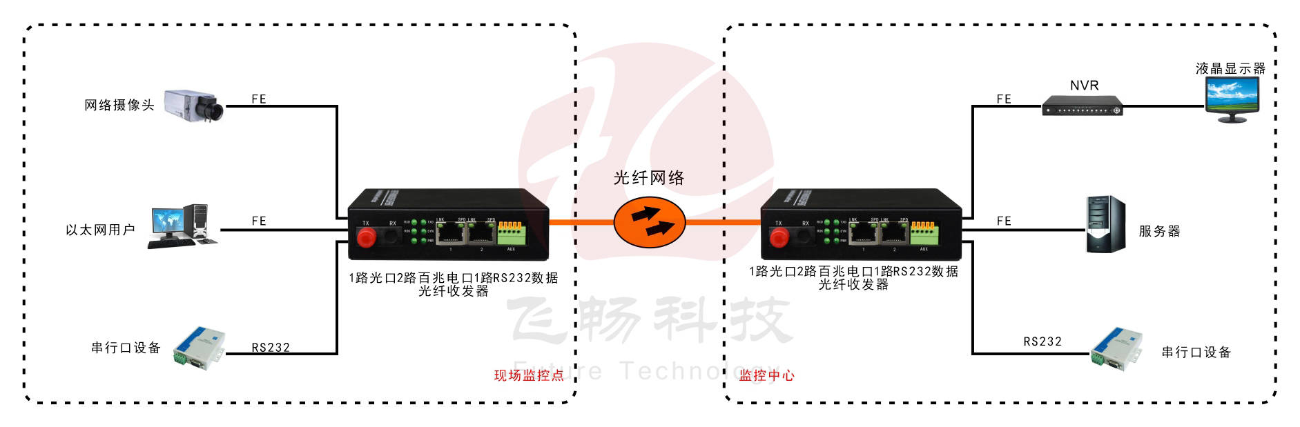 1路光口轉2路百兆以太網電口+1路數據 光纖收發器 方案圖