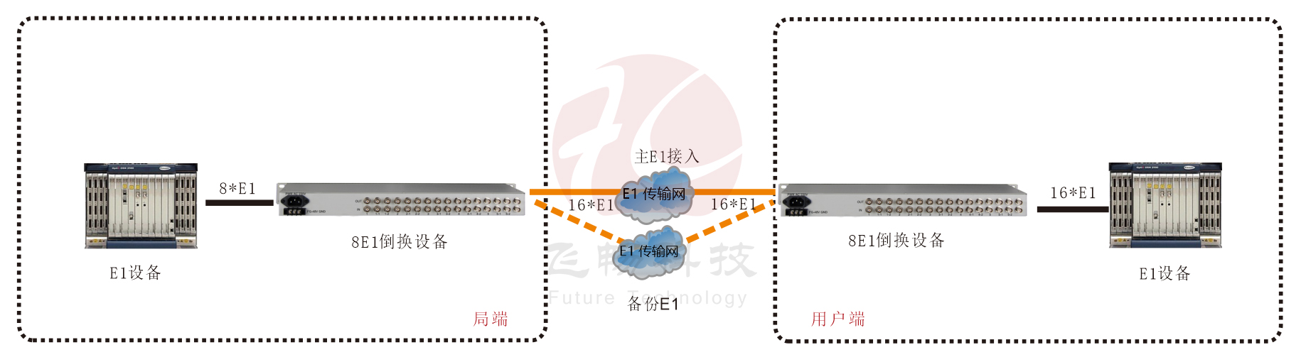 1-8路E1倒換保護 方案圖