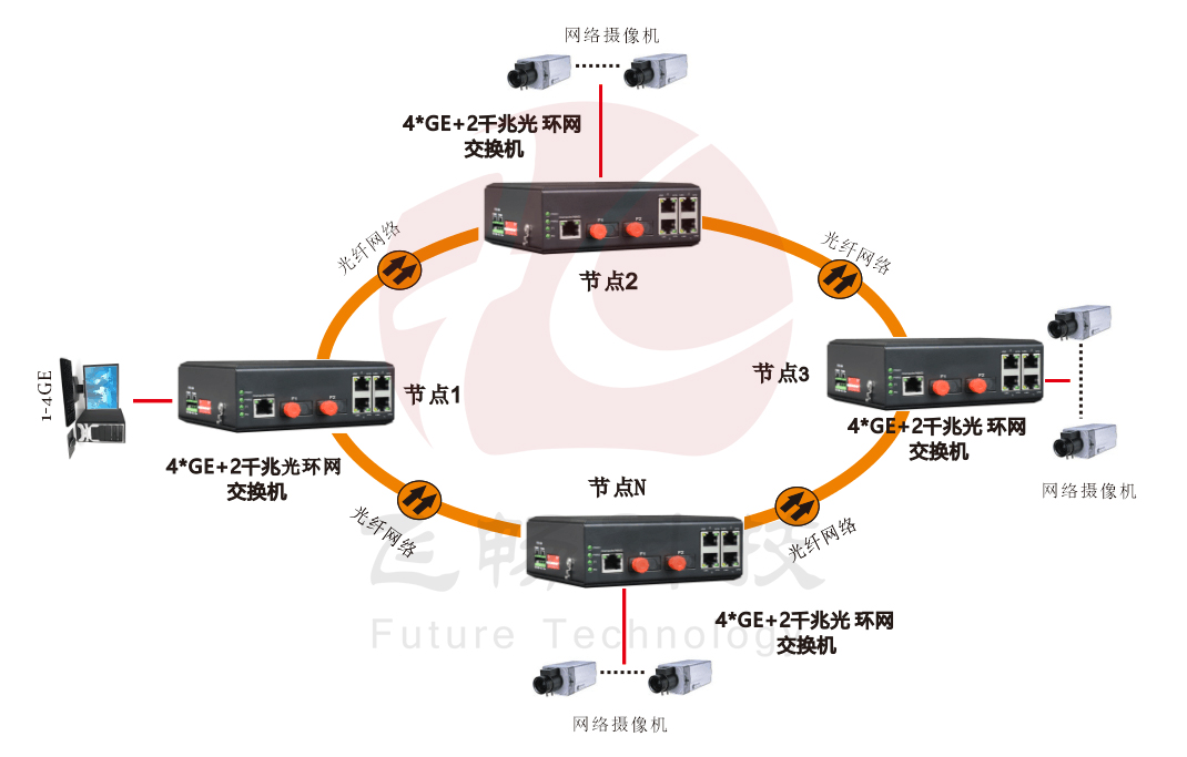 網管型 4千兆電+2路千兆光(固定光模塊)  工業軌式環網超91视频