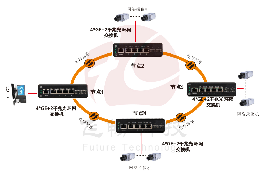 網管型 4千兆電+2路千兆光(SFP) 工業軌式環網超91视频