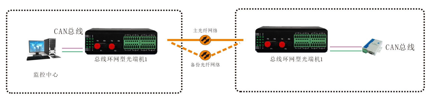 工業軌式 環網型1-2路CAN總線91视频电影 應用方案