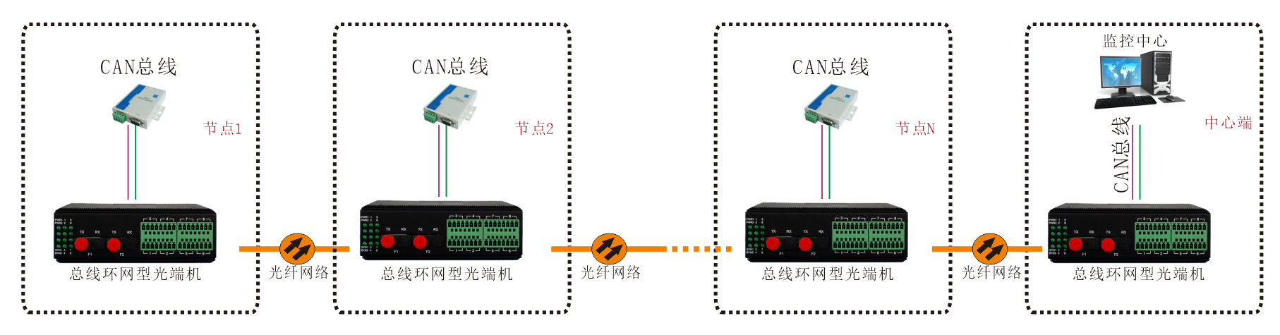 工業軌式 環網型1-2路CAN總線91视频电影 應用方案