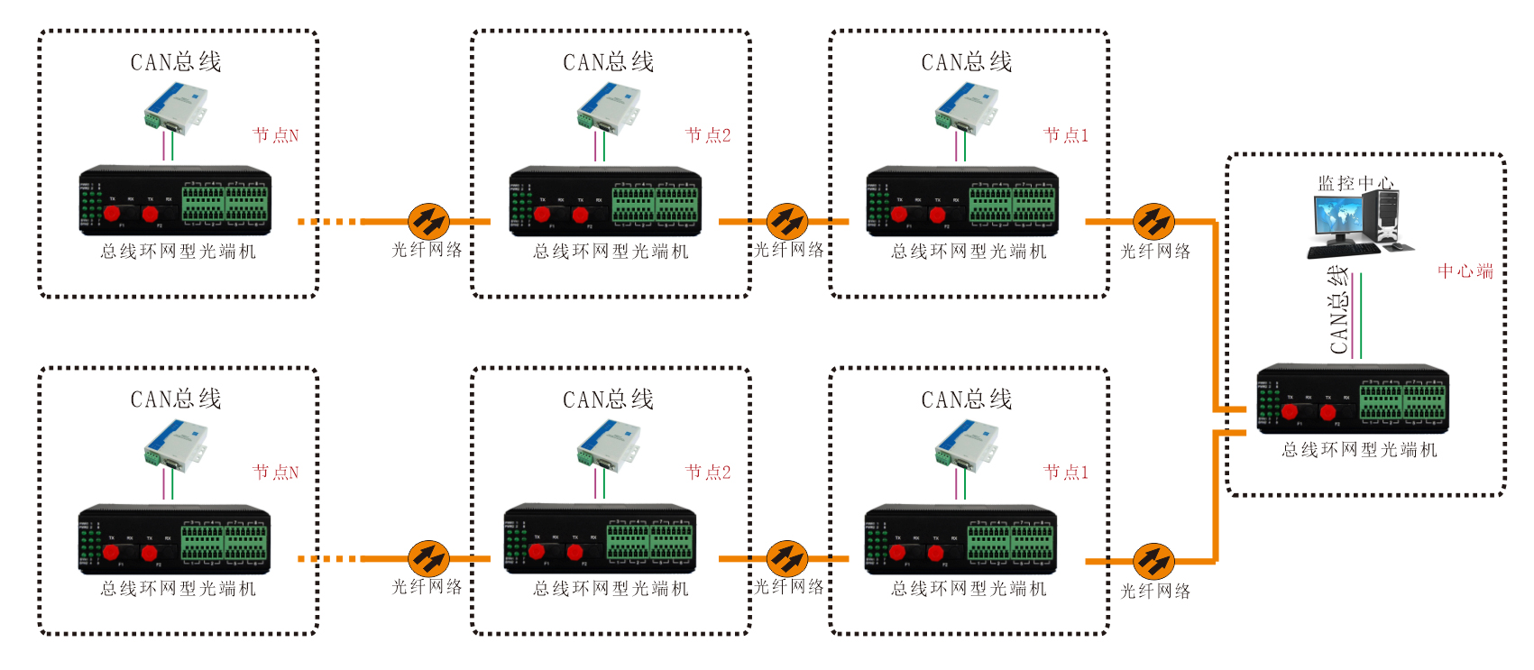 工業軌式 環網型1-2路CAN總線91视频电影 應用方案