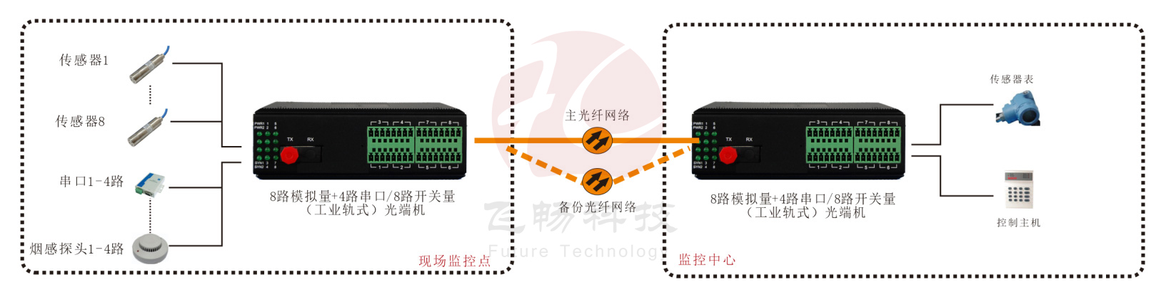 工業軌式 1-8路4-20mA 模擬量+4路串口/8路開關量91视频电影