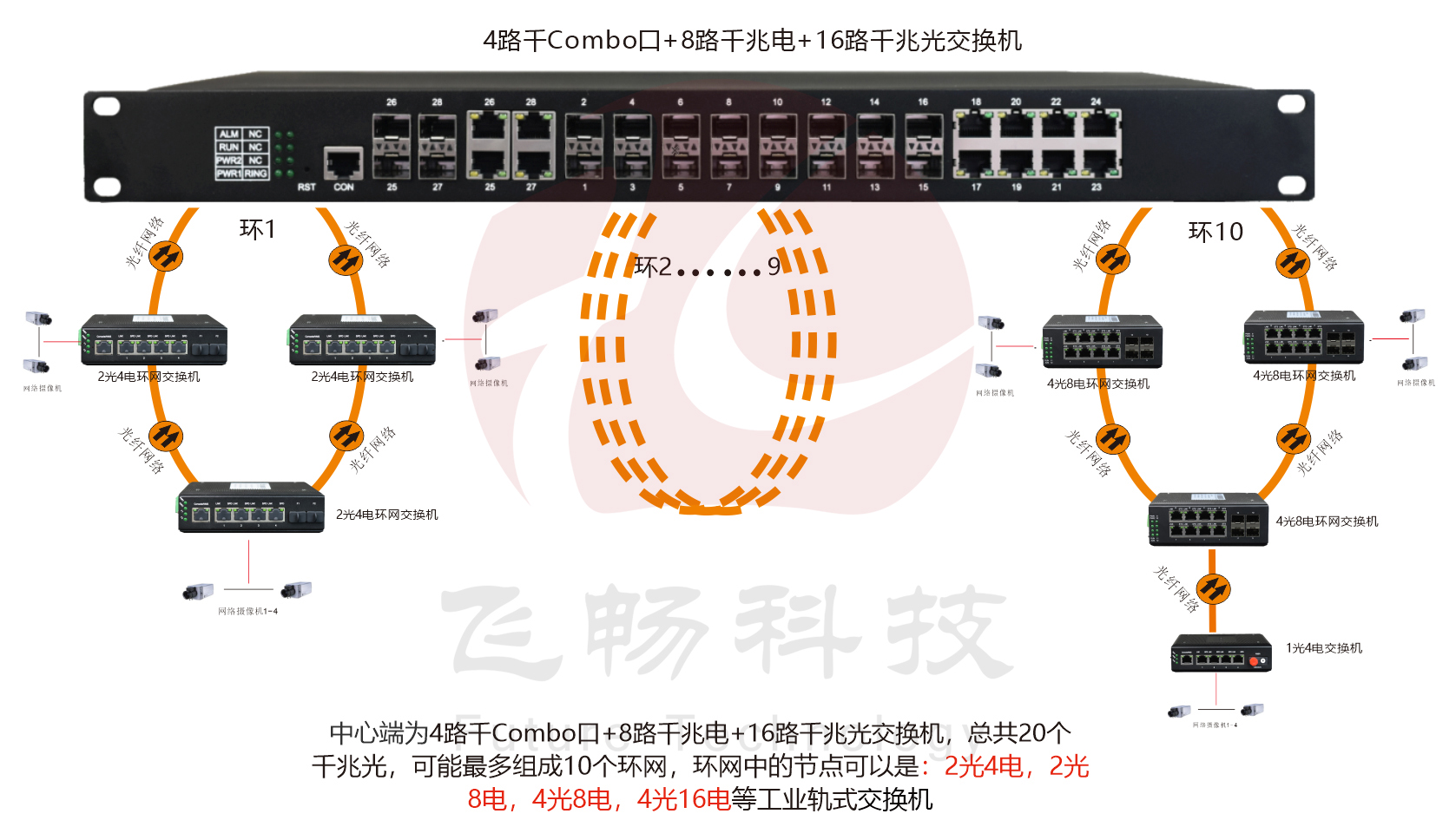 工業級 管理型8路千兆電+16路千兆光+4千兆SFP光口／4千兆電口 超91视频