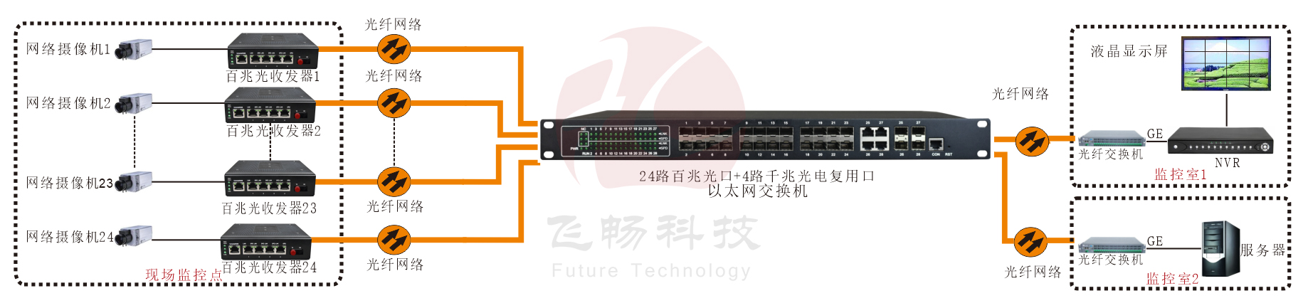 工業級 管理型24路千兆電+4千兆SFP光口／4千兆電口 超91视频