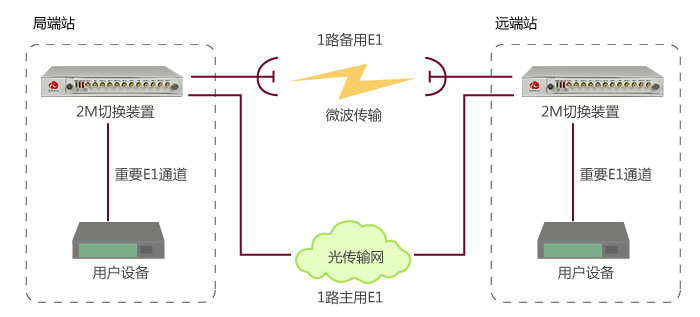 2M線路保護實現與應用