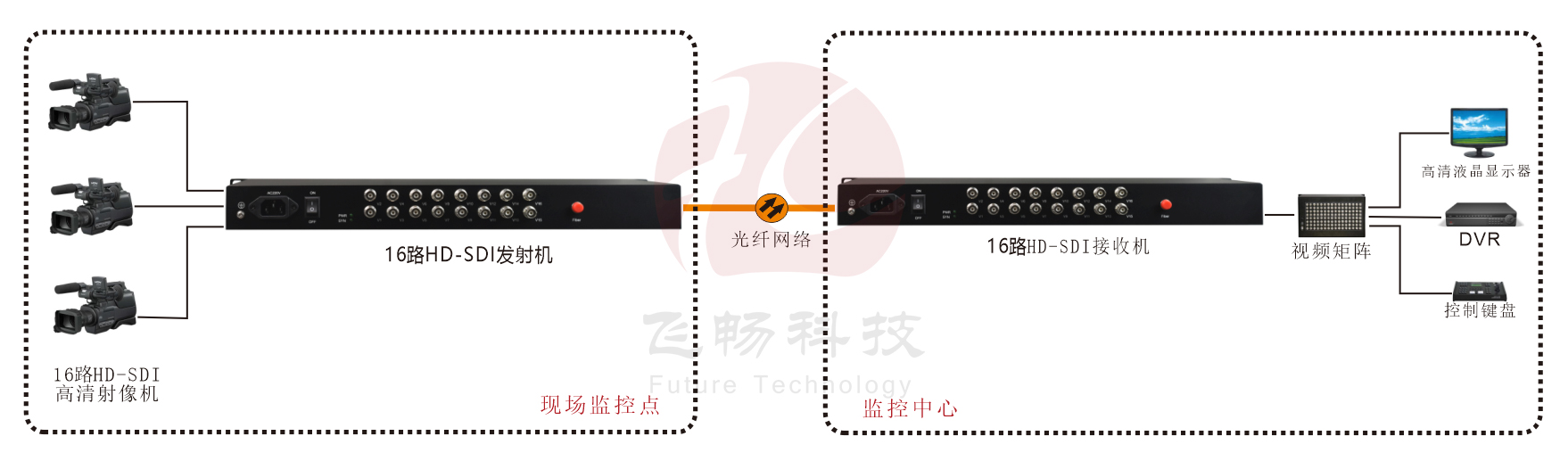 16路3G HD-SDI91视频电影