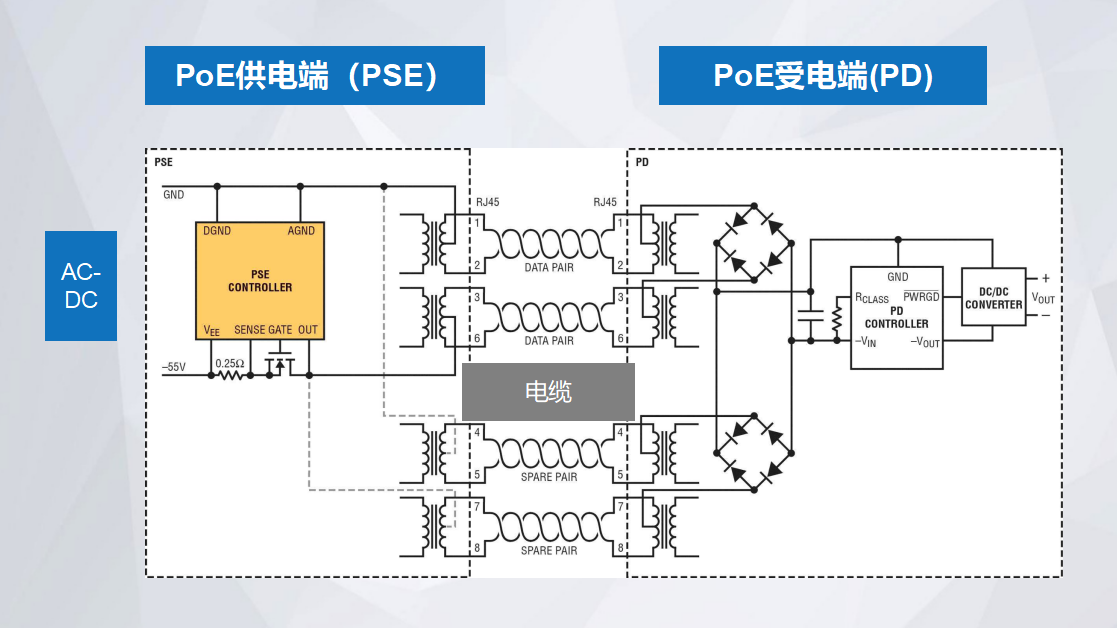 PoE供電的三種國際標準