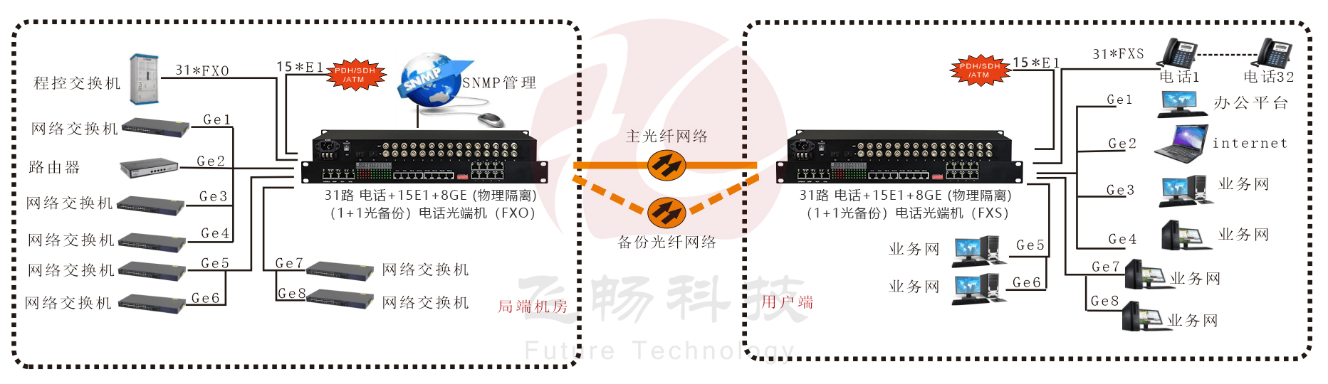 32路電話+16E1+8GE(物理隔離)+4路串口91视频电影 應用方案圖