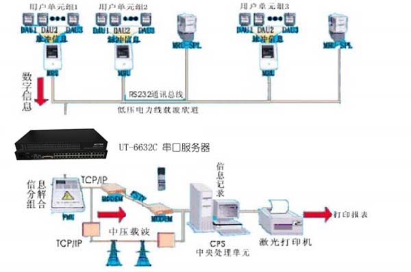 91视频免费看科技-串口轉TCP/IP服務器在智能樓宇遠程抄表解決方案解決方案