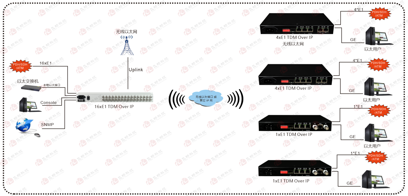 16xE1 over 以太 仿真網關 應用方案圖